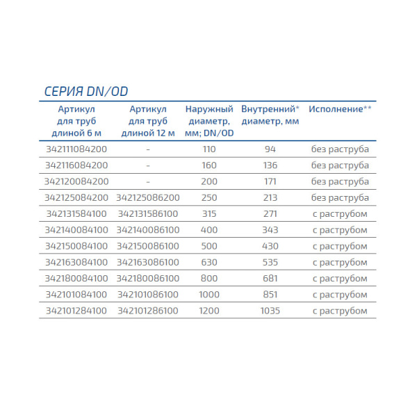 Труба гофрированная DN/OD110, SN-8, L=6 м, с раструбом и кольцом, КОРСИС, Группа Полипластик