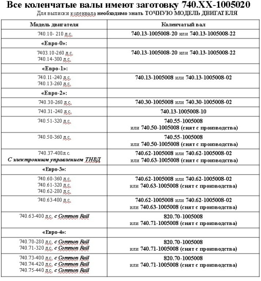 740.13-1005008 КОЛЕНВАЛ (Кор.- Р0/Шат.- Р0) Евро-1 ПАО КАМАЗ