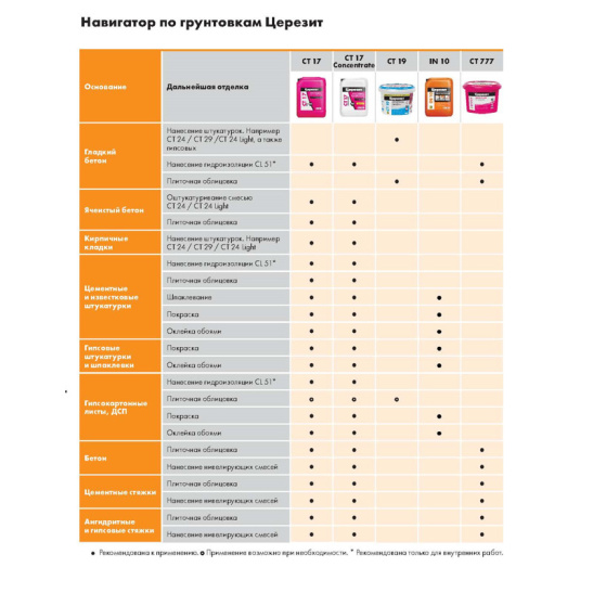 Грунтовка СТ 17 PRO глубокого проникновения, 10 л, Церезит, Россия